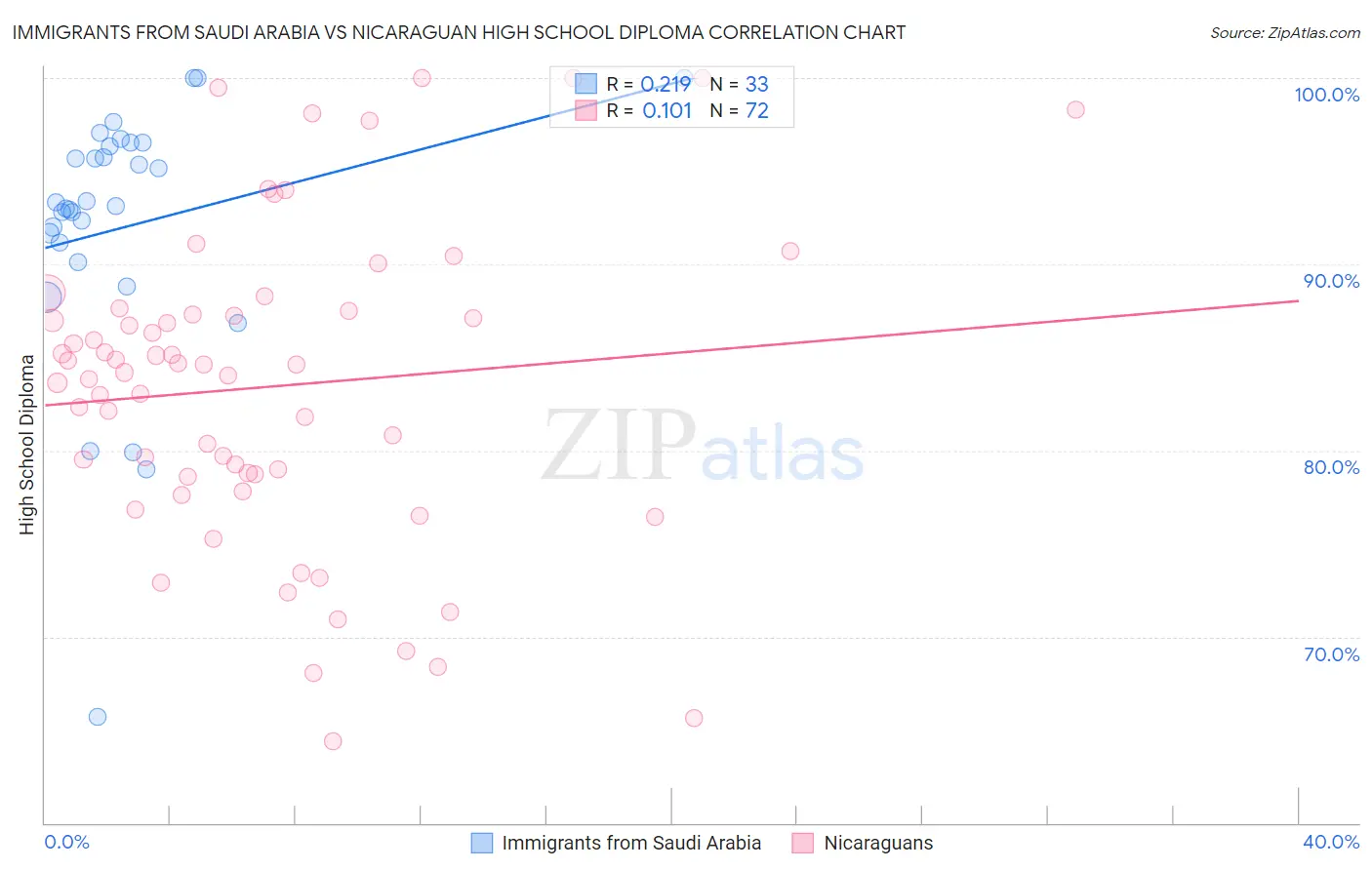 Immigrants from Saudi Arabia vs Nicaraguan High School Diploma