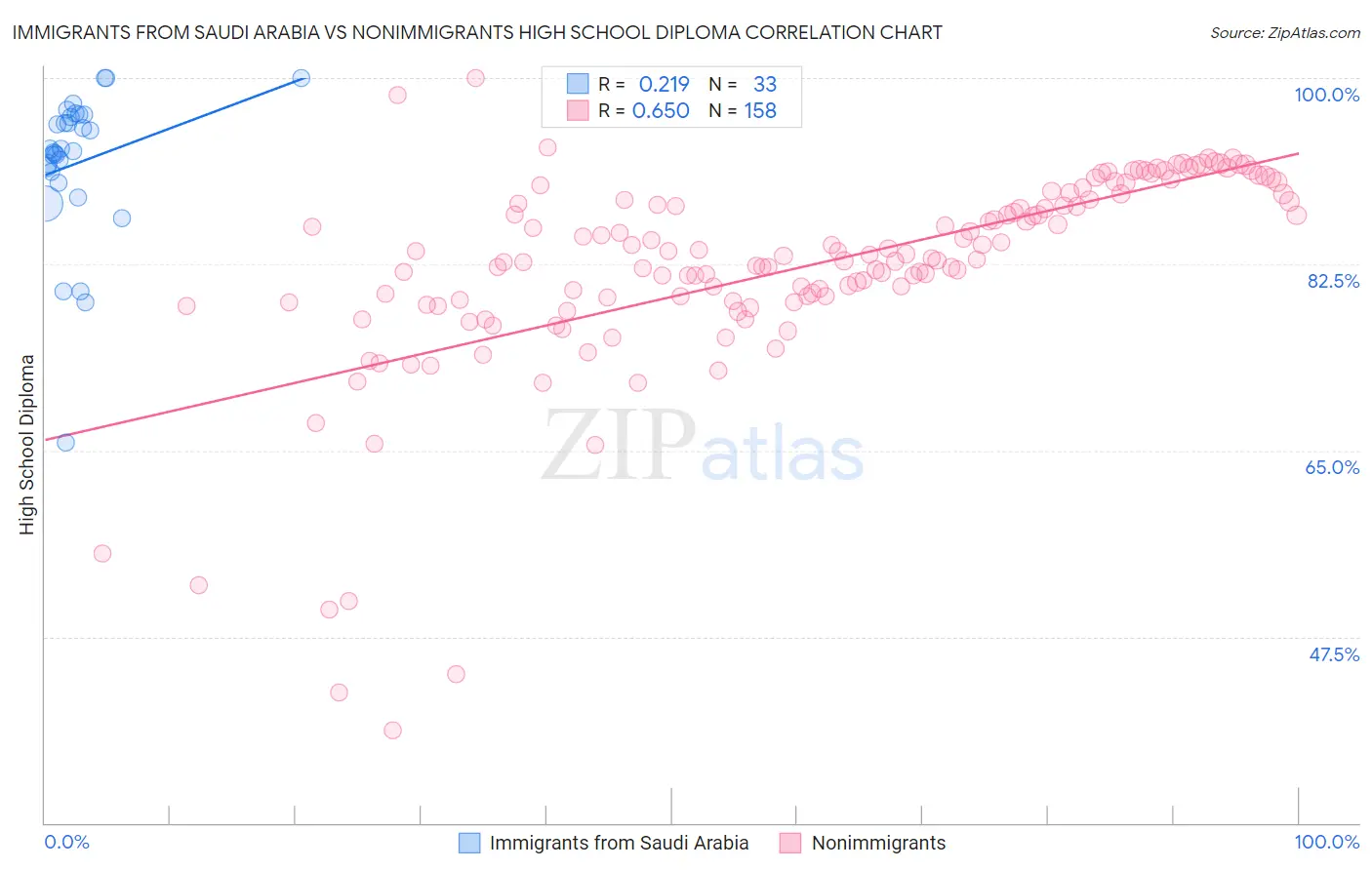 Immigrants from Saudi Arabia vs Nonimmigrants High School Diploma