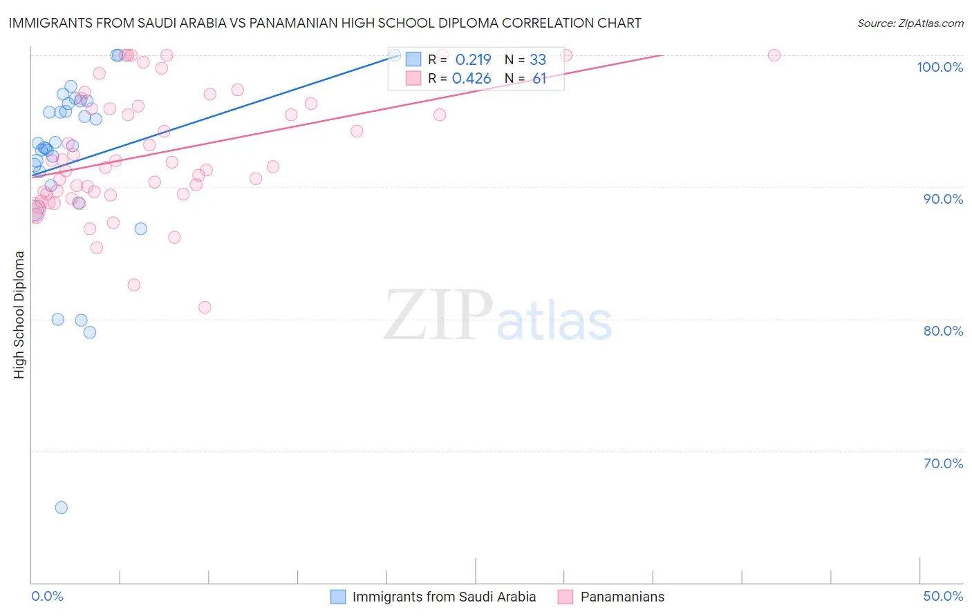 Immigrants from Saudi Arabia vs Panamanian High School Diploma