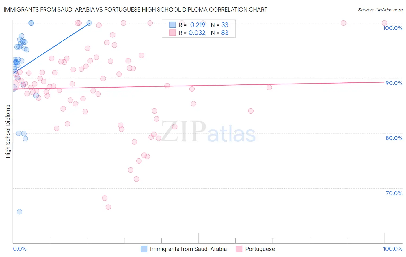 Immigrants from Saudi Arabia vs Portuguese High School Diploma