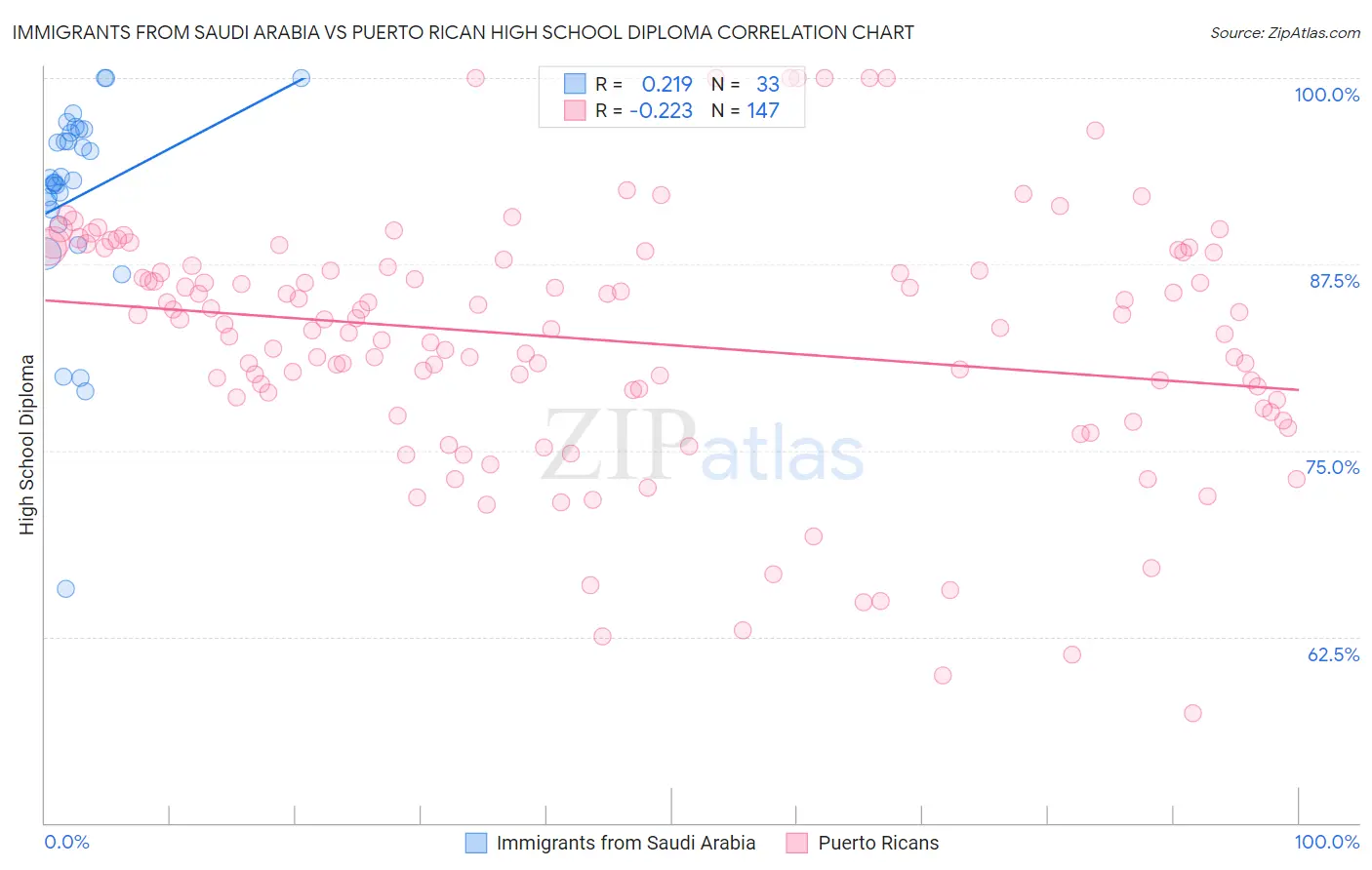 Immigrants from Saudi Arabia vs Puerto Rican High School Diploma