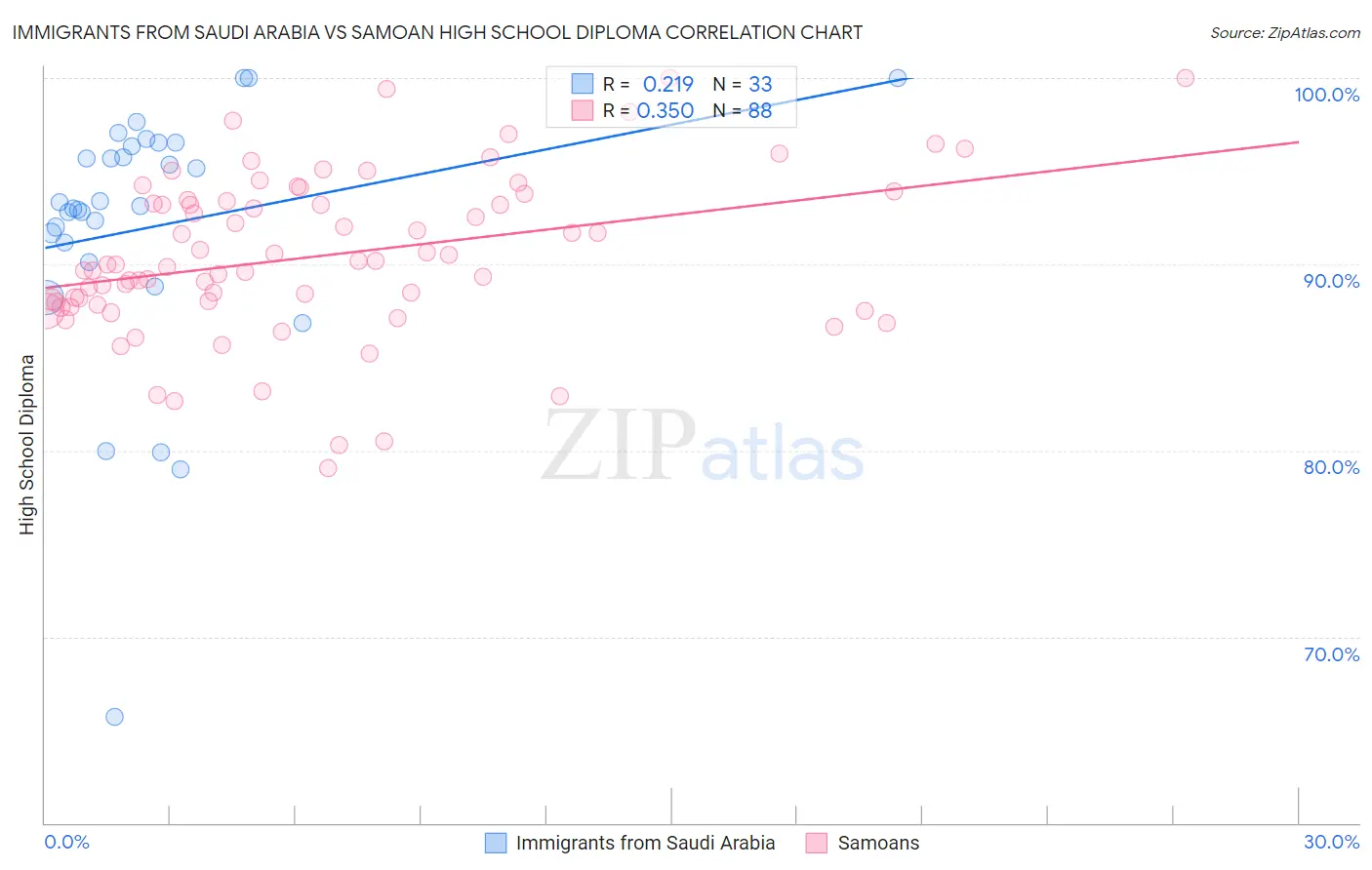 Immigrants from Saudi Arabia vs Samoan High School Diploma