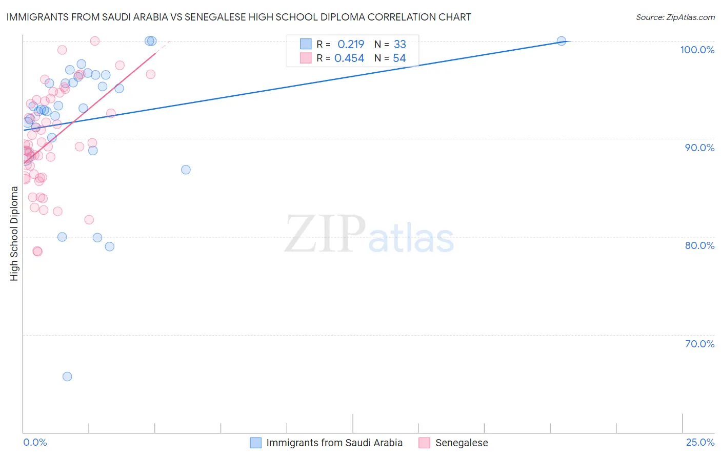 Immigrants from Saudi Arabia vs Senegalese High School Diploma