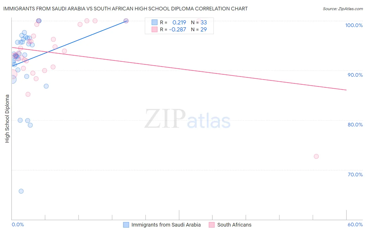 Immigrants from Saudi Arabia vs South African High School Diploma