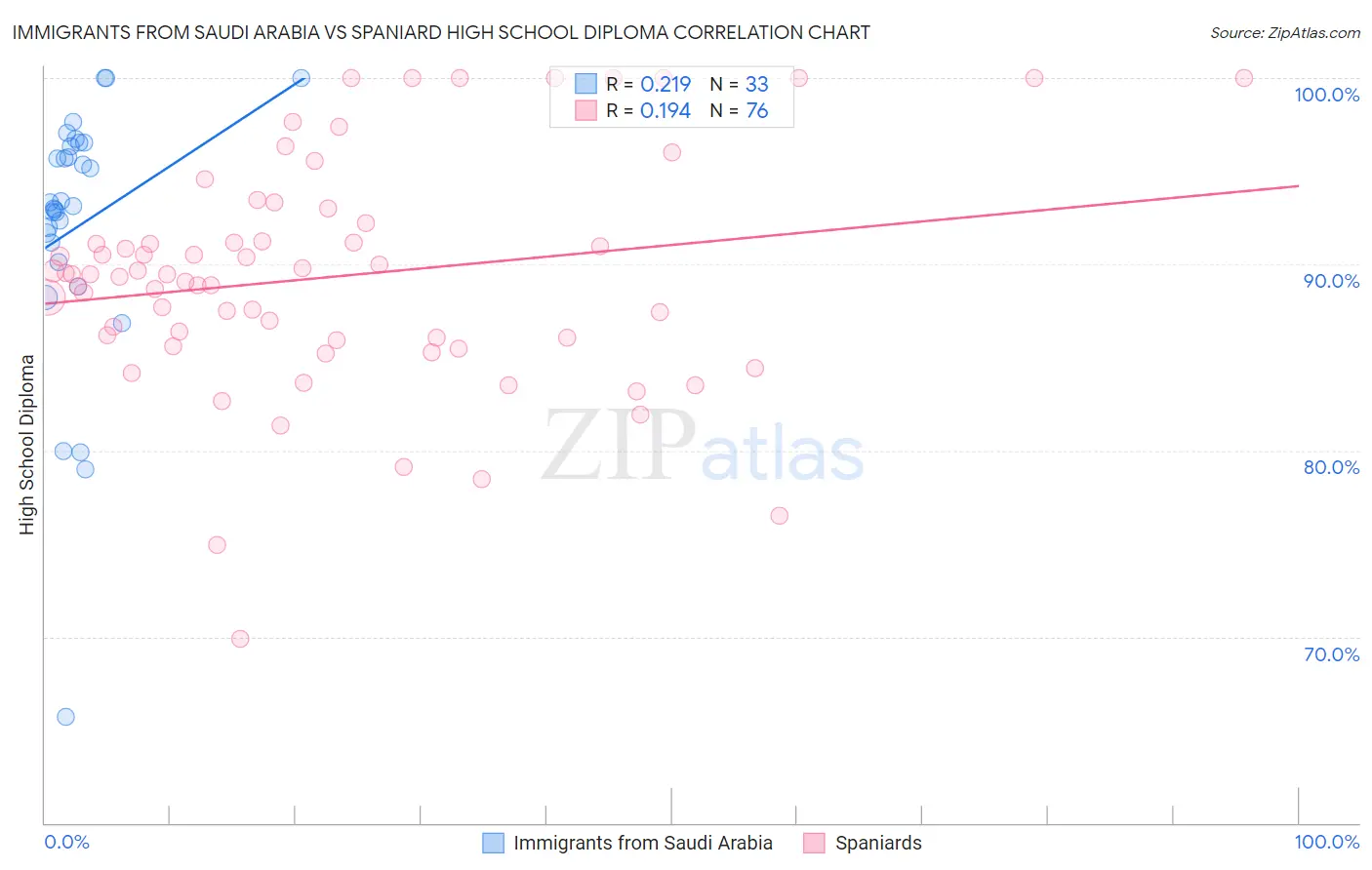 Immigrants from Saudi Arabia vs Spaniard High School Diploma