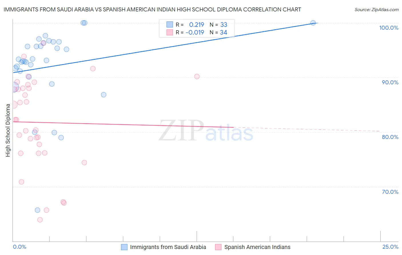 Immigrants from Saudi Arabia vs Spanish American Indian High School Diploma