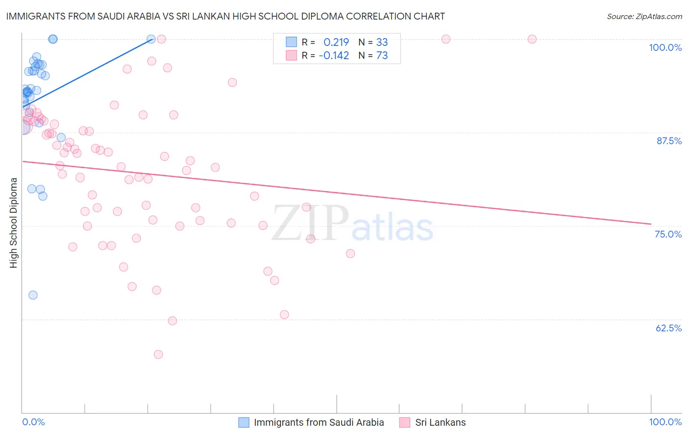 Immigrants from Saudi Arabia vs Sri Lankan High School Diploma
