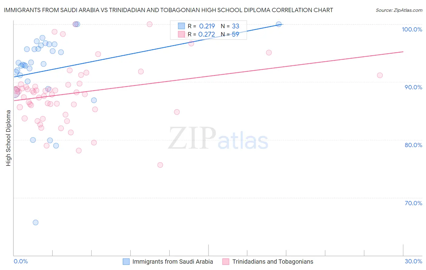 Immigrants from Saudi Arabia vs Trinidadian and Tobagonian High School Diploma