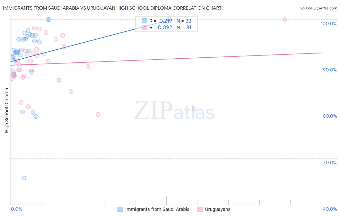 Immigrants from Saudi Arabia vs Uruguayan High School Diploma