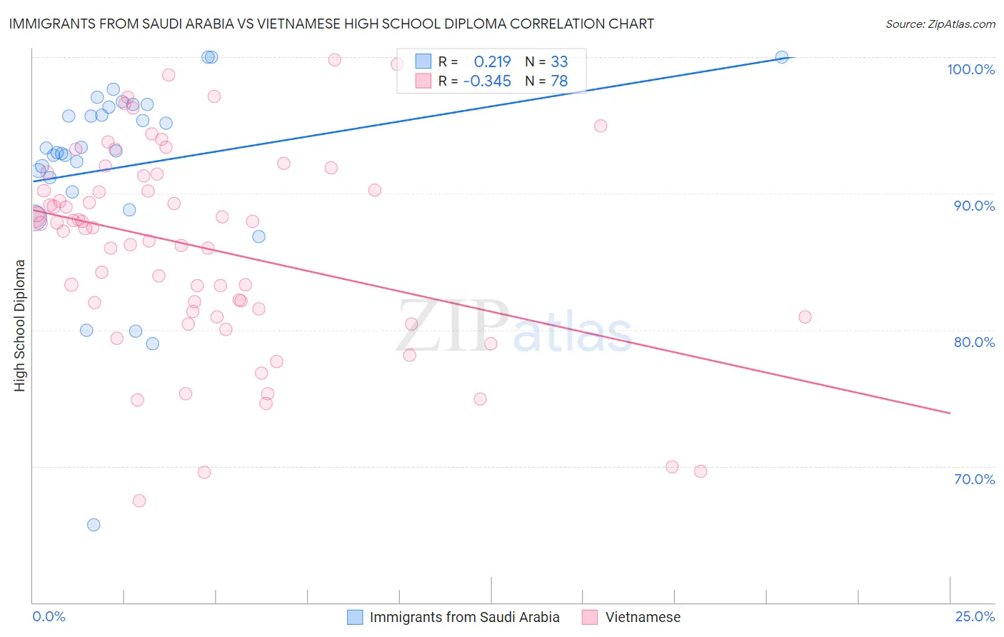 Immigrants from Saudi Arabia vs Vietnamese High School Diploma