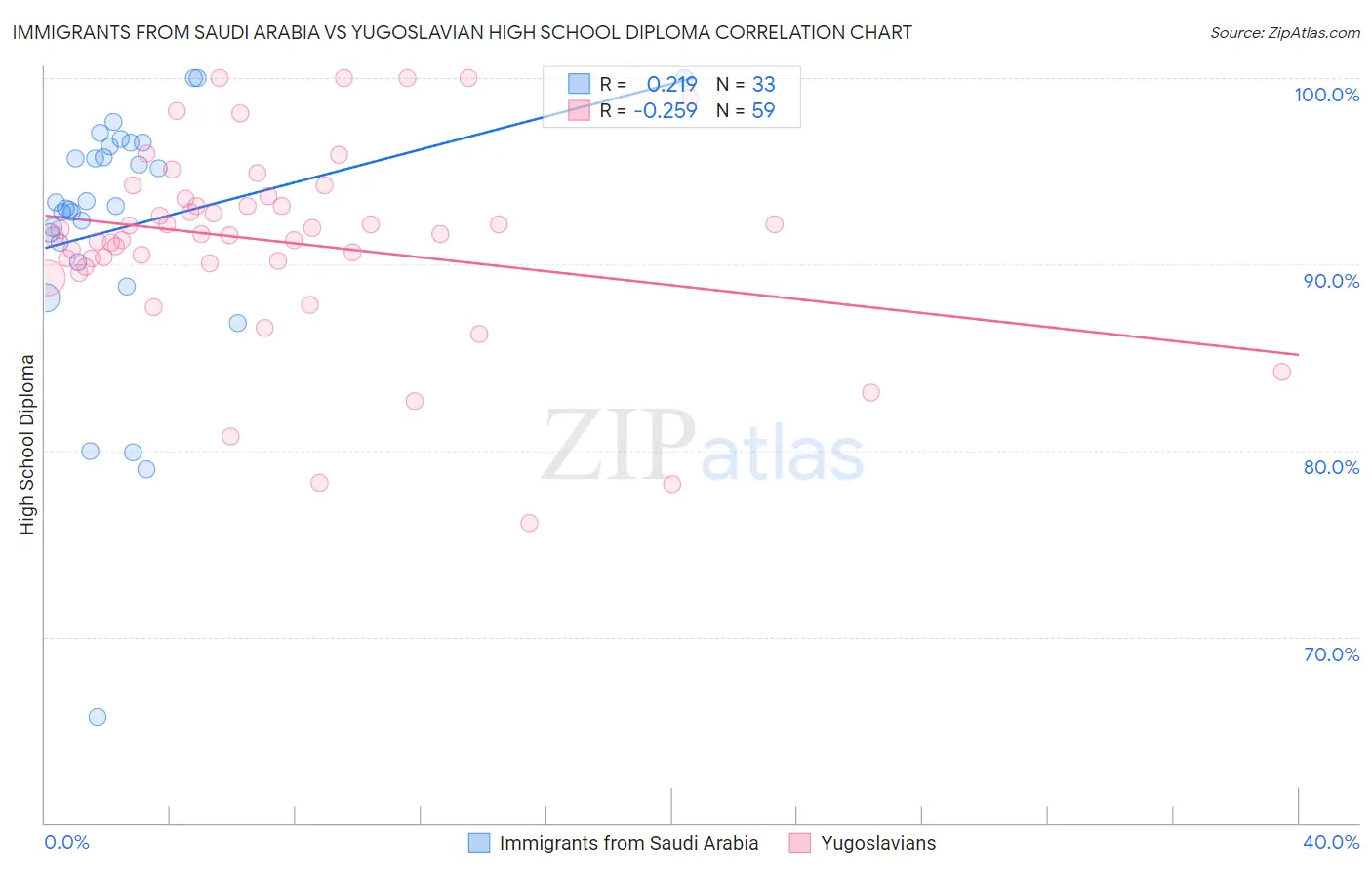 Immigrants from Saudi Arabia vs Yugoslavian High School Diploma