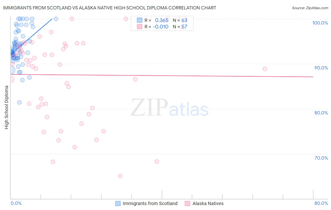 Immigrants from Scotland vs Alaska Native High School Diploma