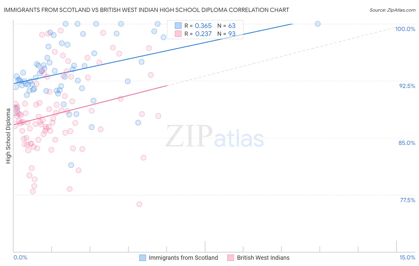 Immigrants from Scotland vs British West Indian High School Diploma