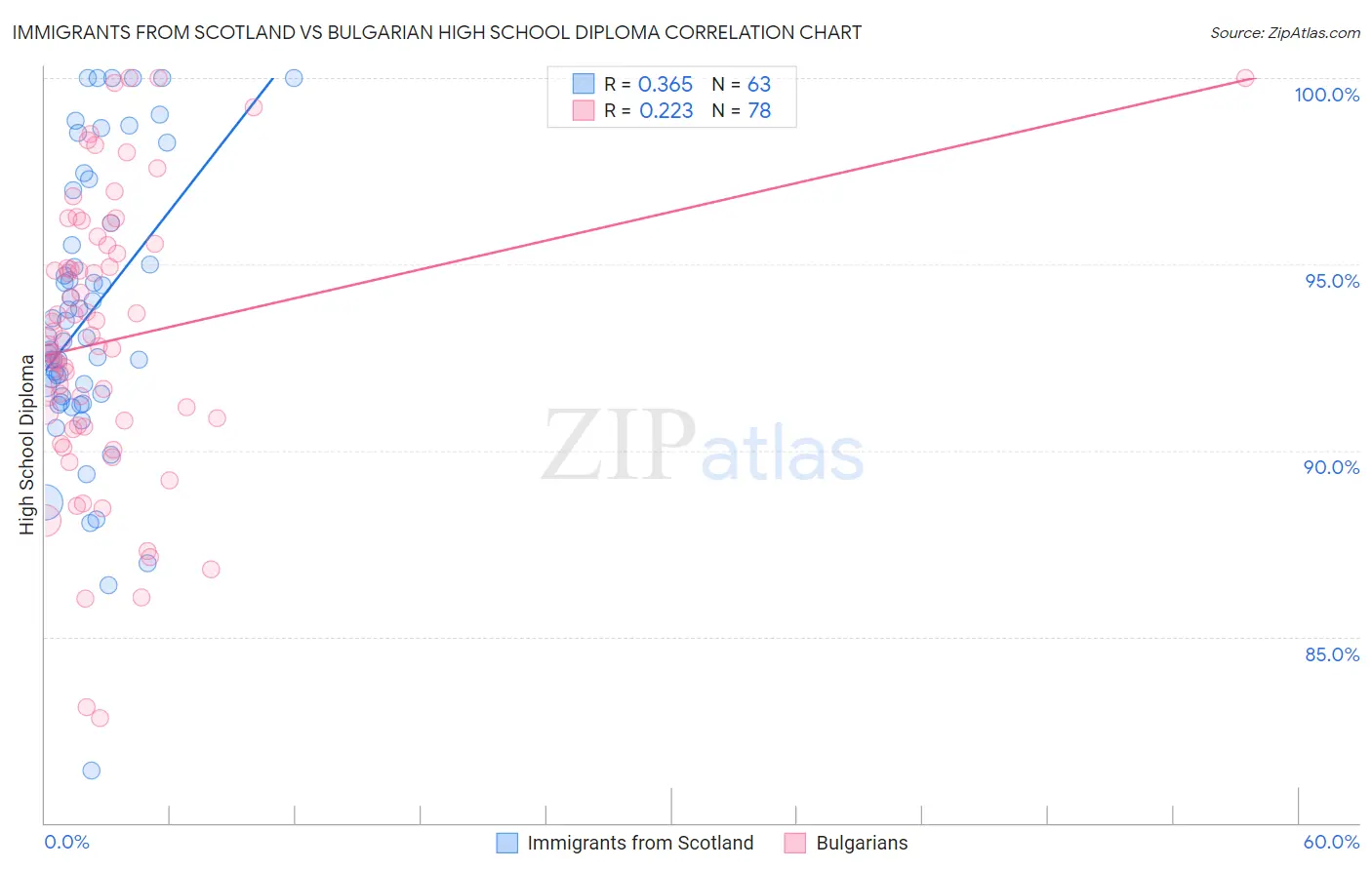 Immigrants from Scotland vs Bulgarian High School Diploma