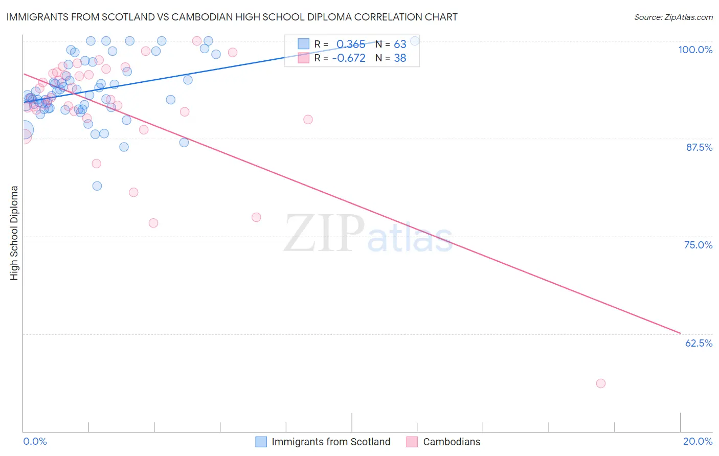 Immigrants from Scotland vs Cambodian High School Diploma