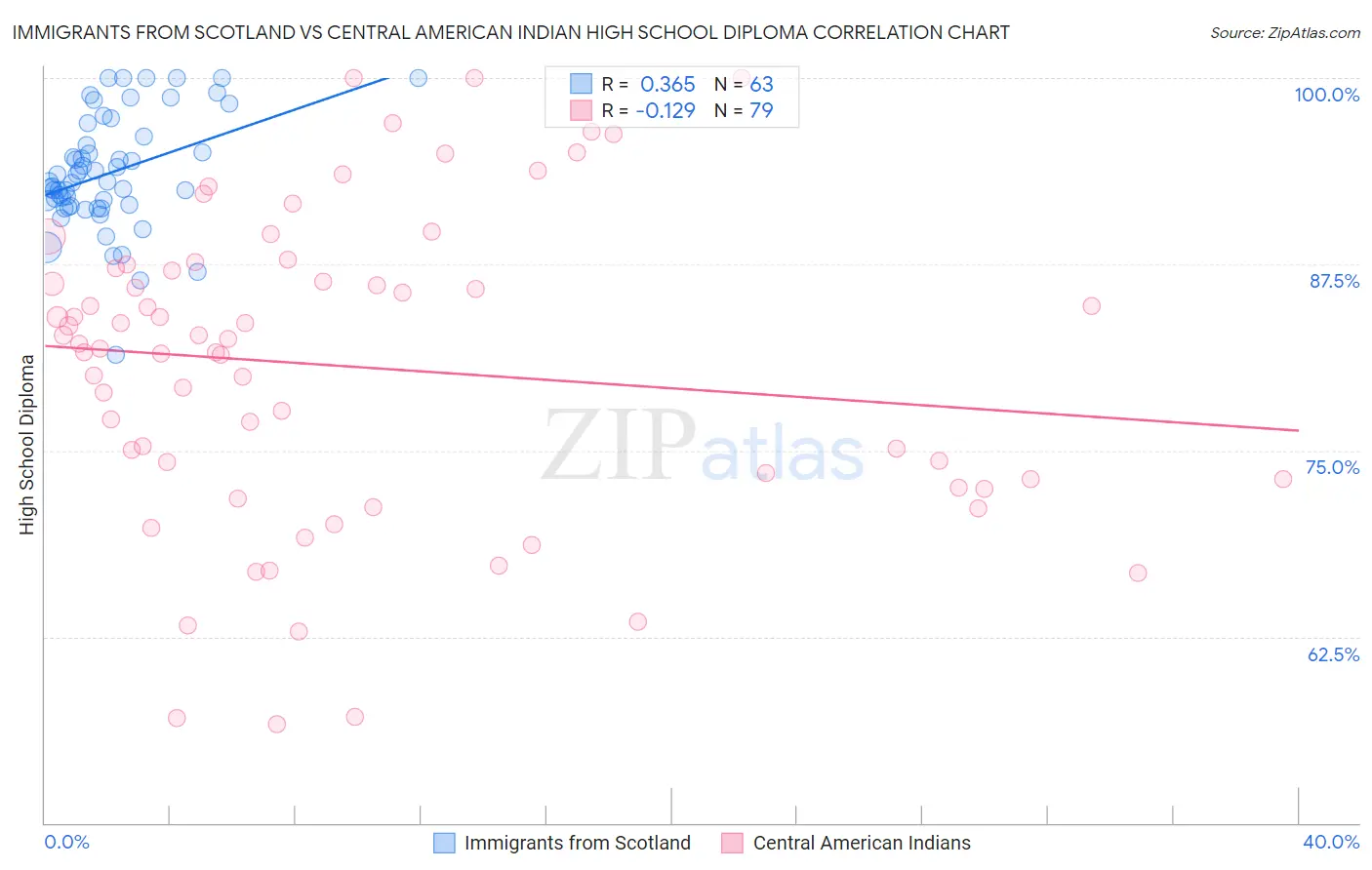 Immigrants from Scotland vs Central American Indian High School Diploma