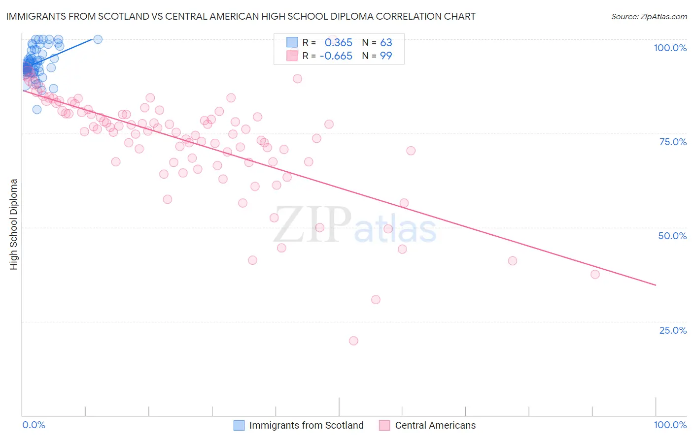 Immigrants from Scotland vs Central American High School Diploma