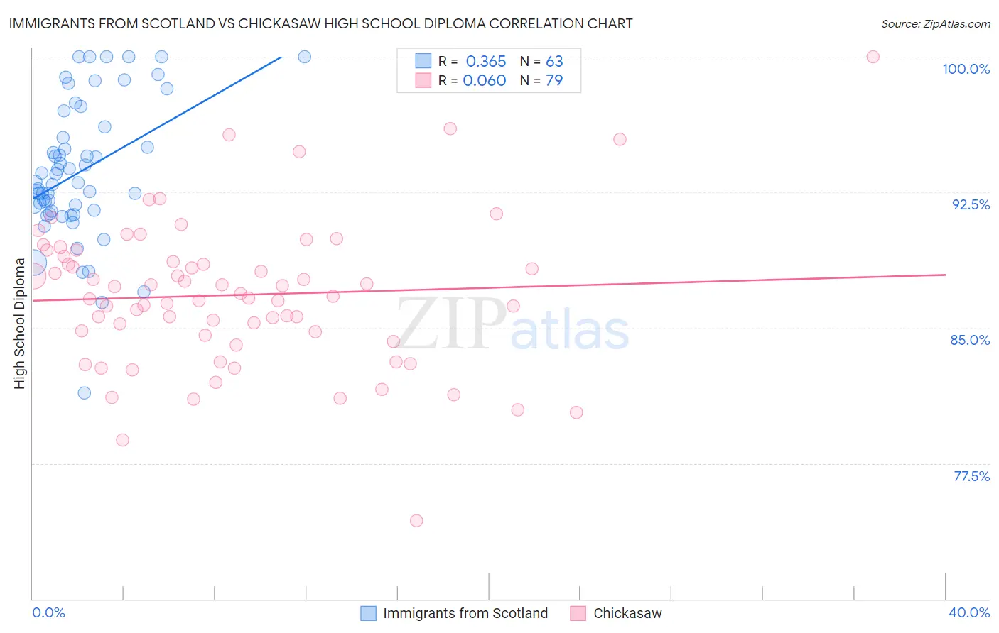 Immigrants from Scotland vs Chickasaw High School Diploma