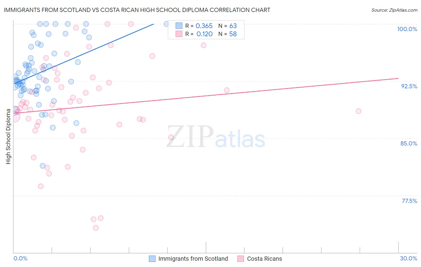 Immigrants from Scotland vs Costa Rican High School Diploma