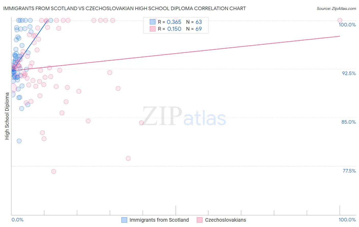 Immigrants from Scotland vs Czechoslovakian High School Diploma