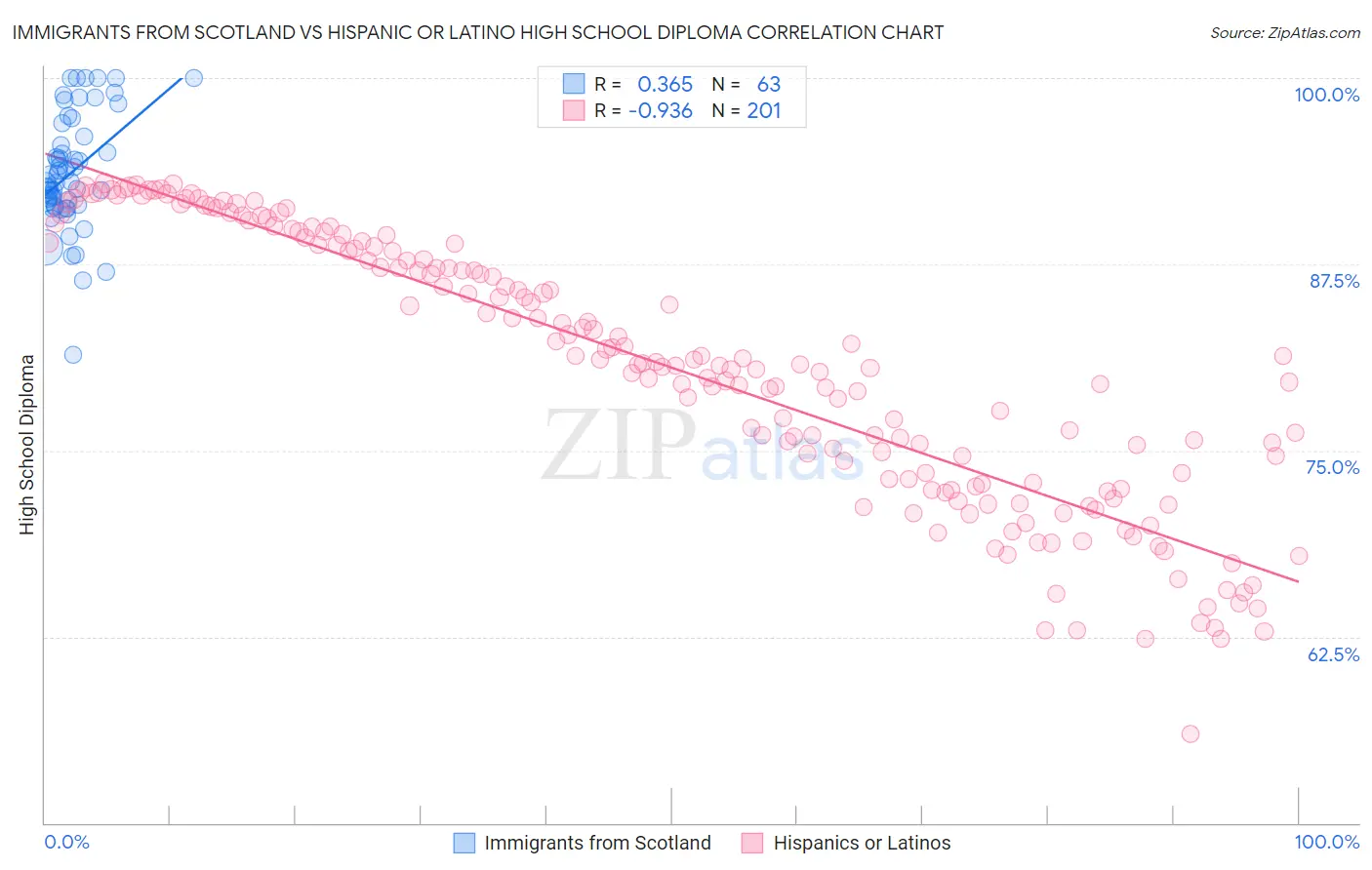 Immigrants from Scotland vs Hispanic or Latino High School Diploma
