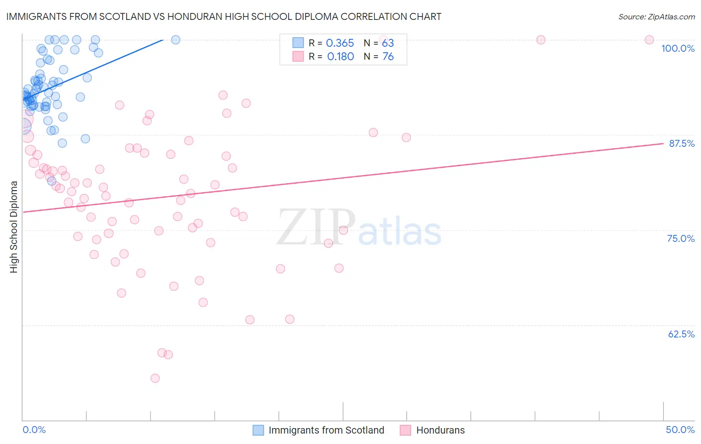 Immigrants from Scotland vs Honduran High School Diploma