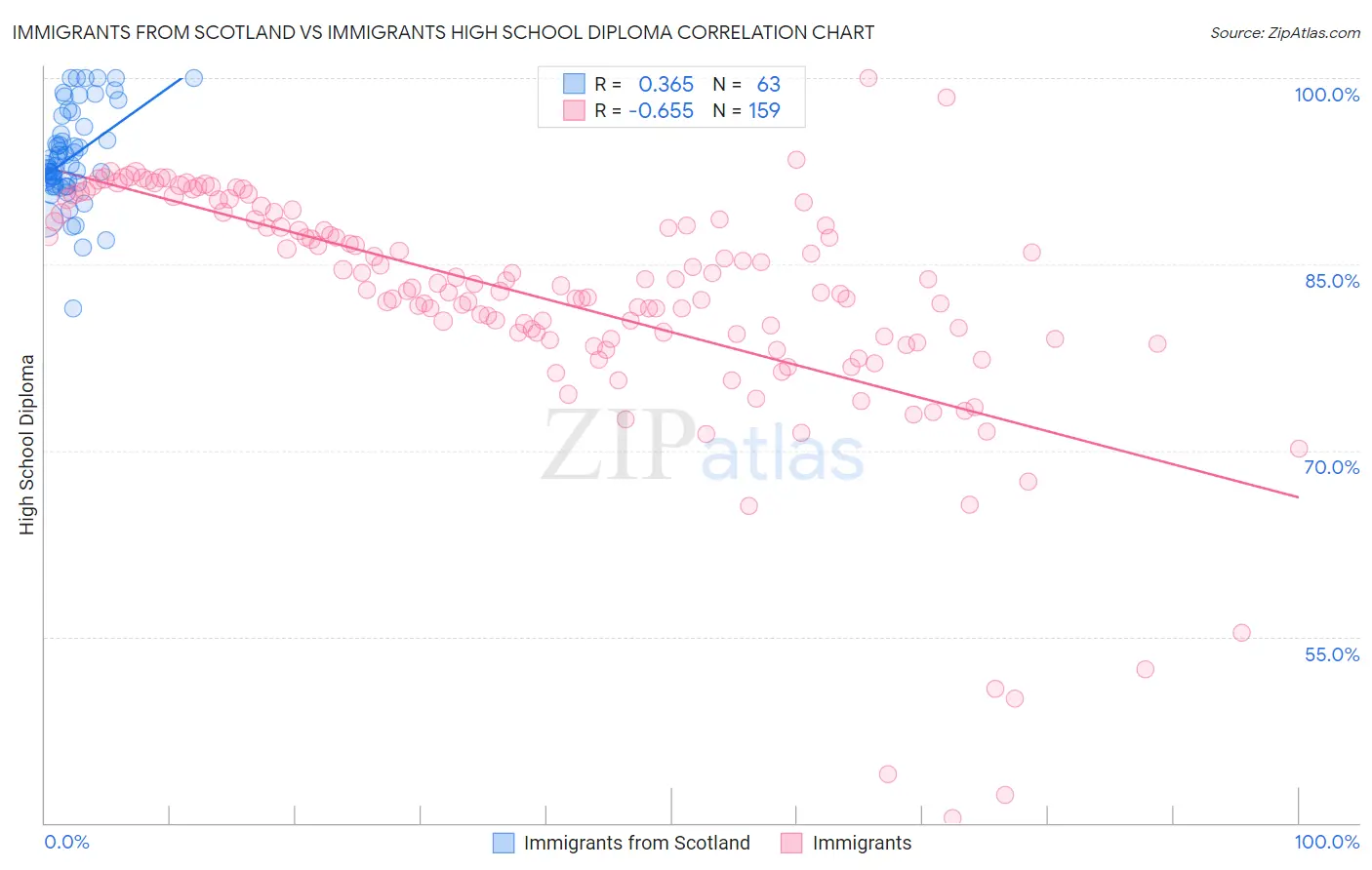 Immigrants from Scotland vs Immigrants High School Diploma