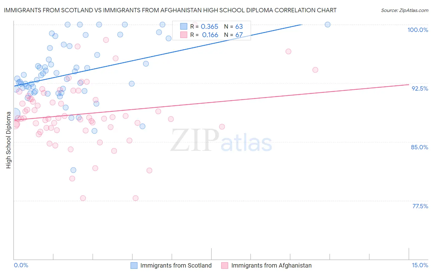 Immigrants from Scotland vs Immigrants from Afghanistan High School Diploma