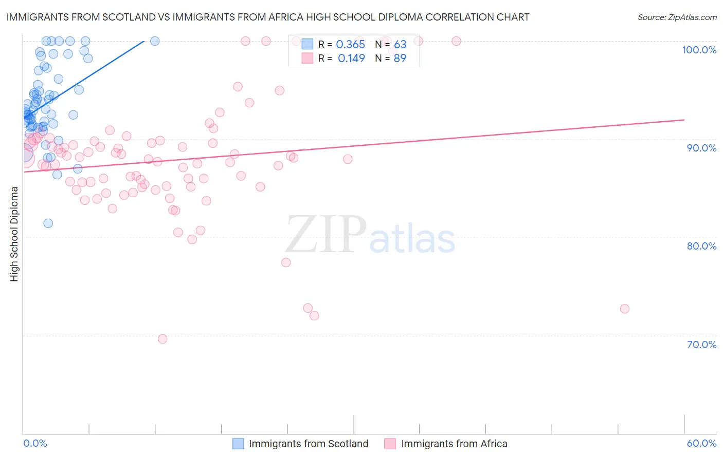 Immigrants from Scotland vs Immigrants from Africa High School Diploma