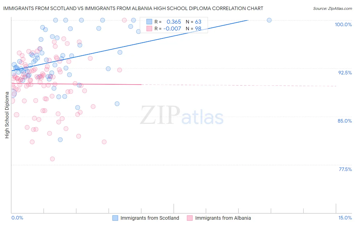 Immigrants from Scotland vs Immigrants from Albania High School Diploma