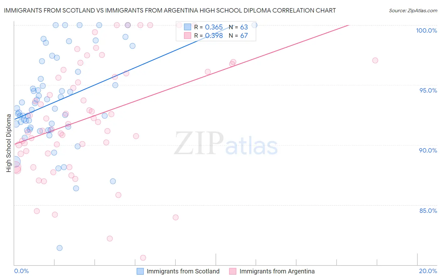 Immigrants from Scotland vs Immigrants from Argentina High School Diploma