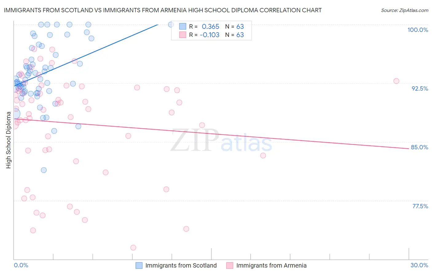 Immigrants from Scotland vs Immigrants from Armenia High School Diploma