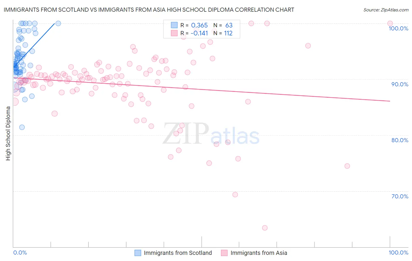 Immigrants from Scotland vs Immigrants from Asia High School Diploma