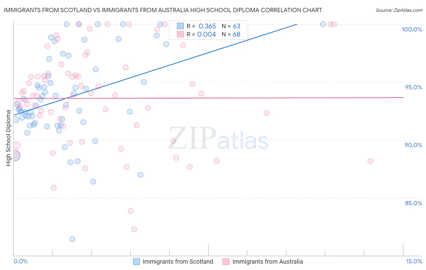 Immigrants from Scotland vs Immigrants from Australia High School Diploma