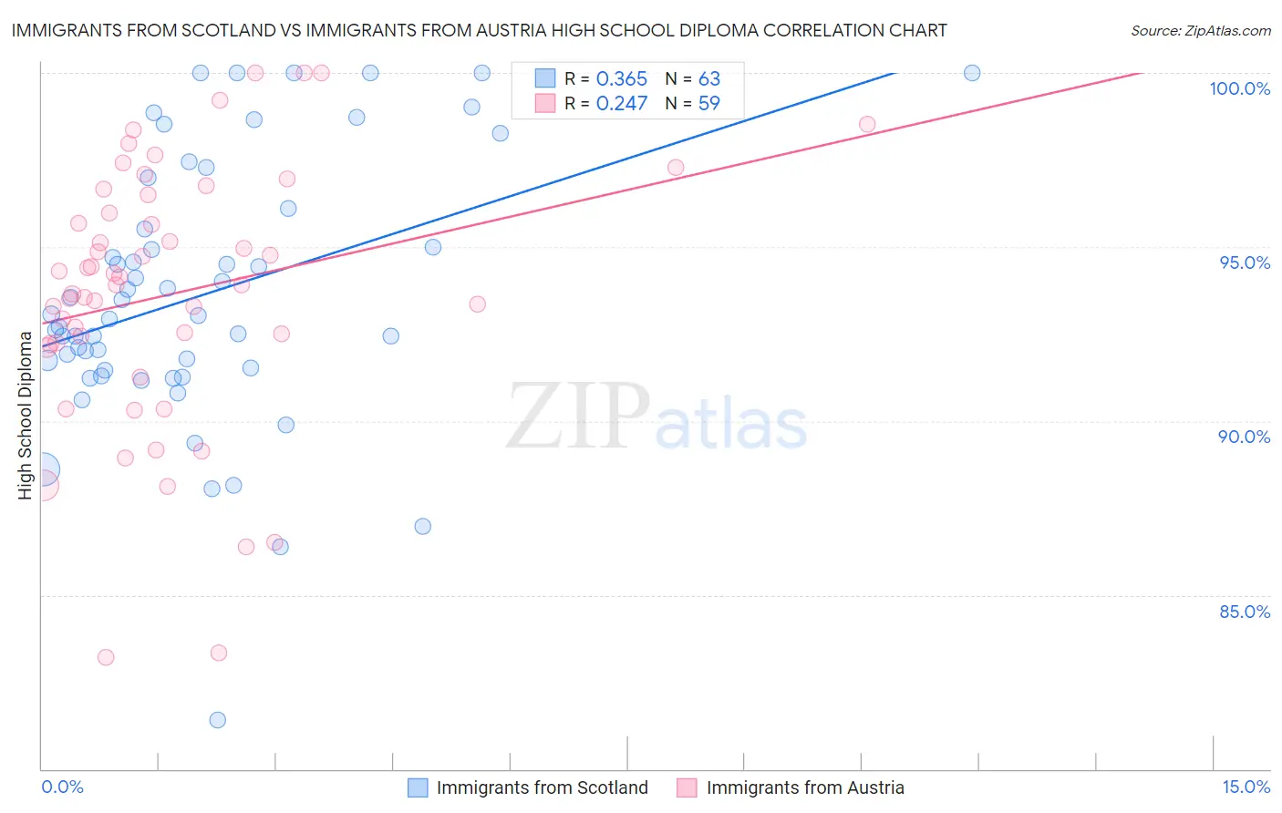 Immigrants from Scotland vs Immigrants from Austria High School Diploma
