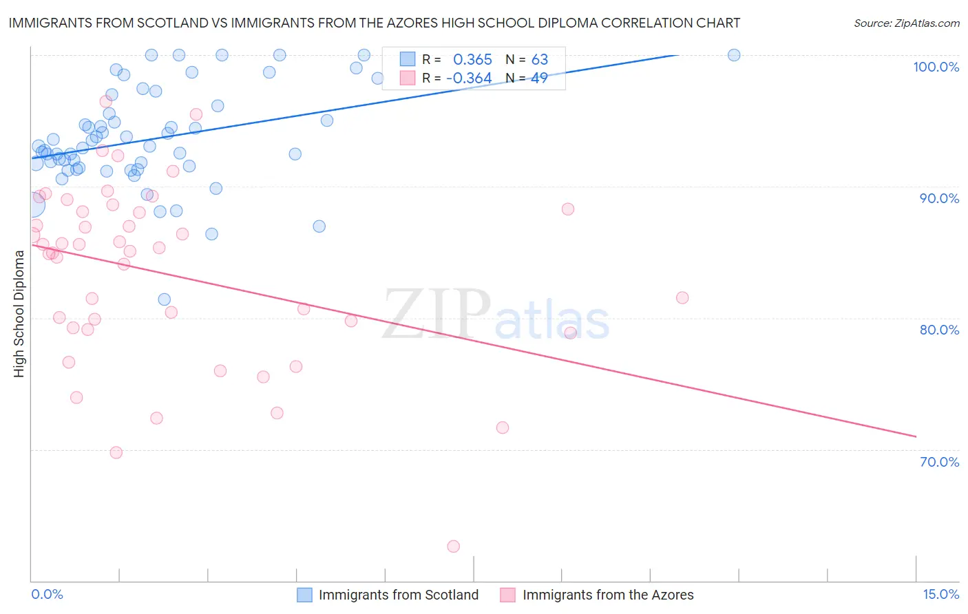 Immigrants from Scotland vs Immigrants from the Azores High School Diploma