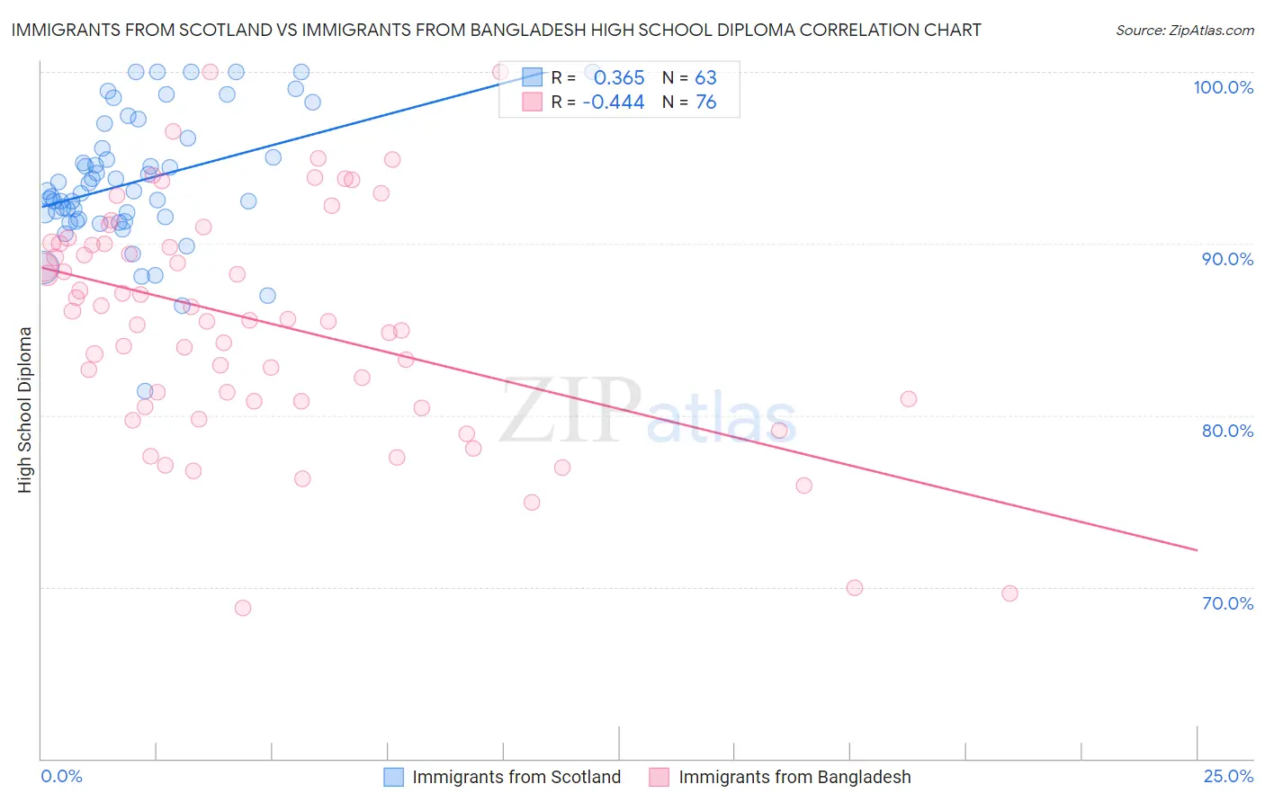 Immigrants from Scotland vs Immigrants from Bangladesh High School Diploma