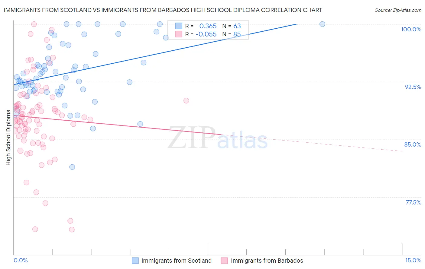 Immigrants from Scotland vs Immigrants from Barbados High School Diploma