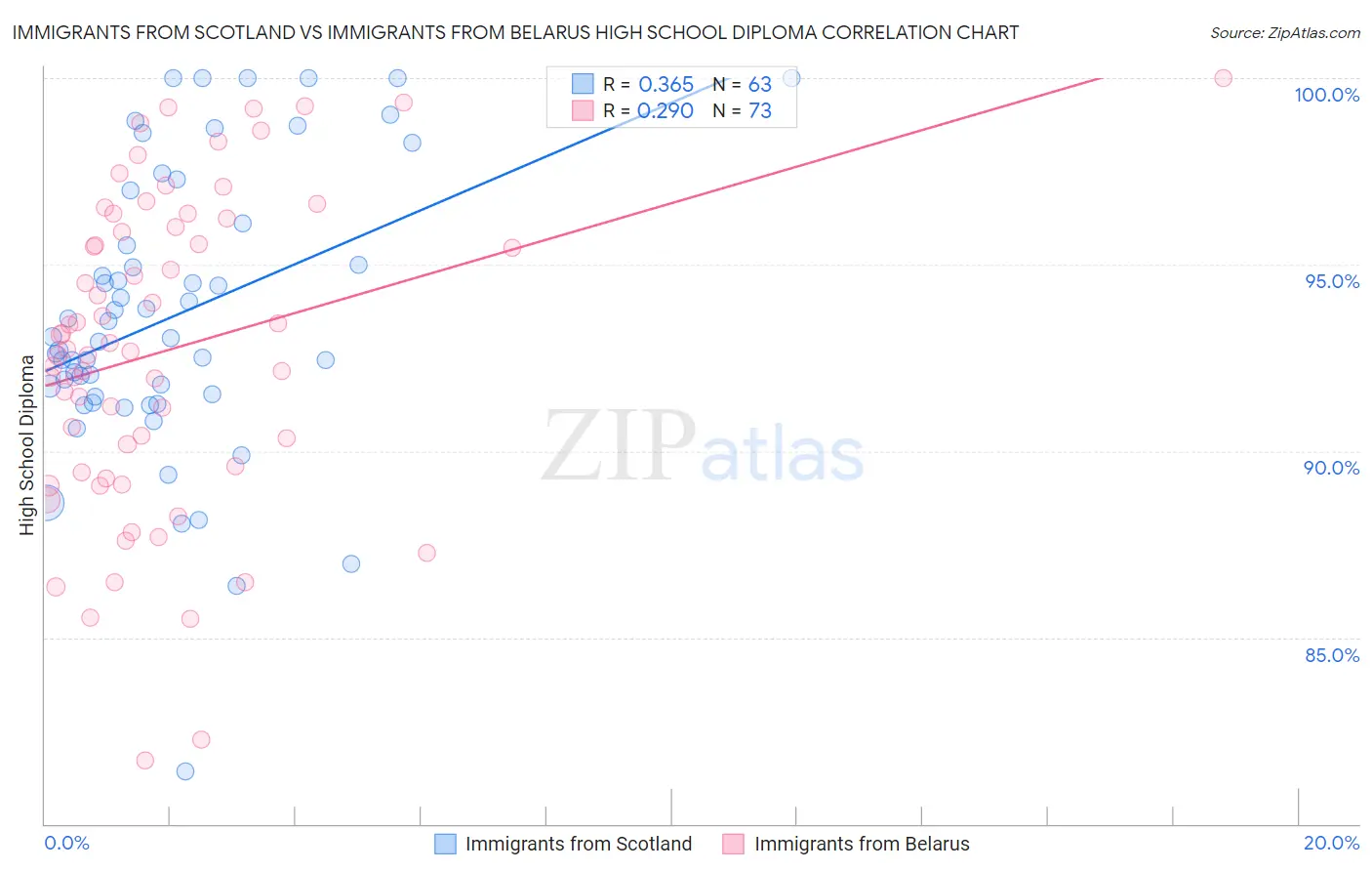 Immigrants from Scotland vs Immigrants from Belarus High School Diploma