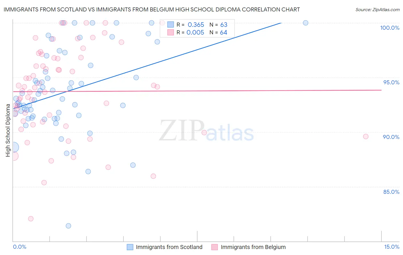 Immigrants from Scotland vs Immigrants from Belgium High School Diploma