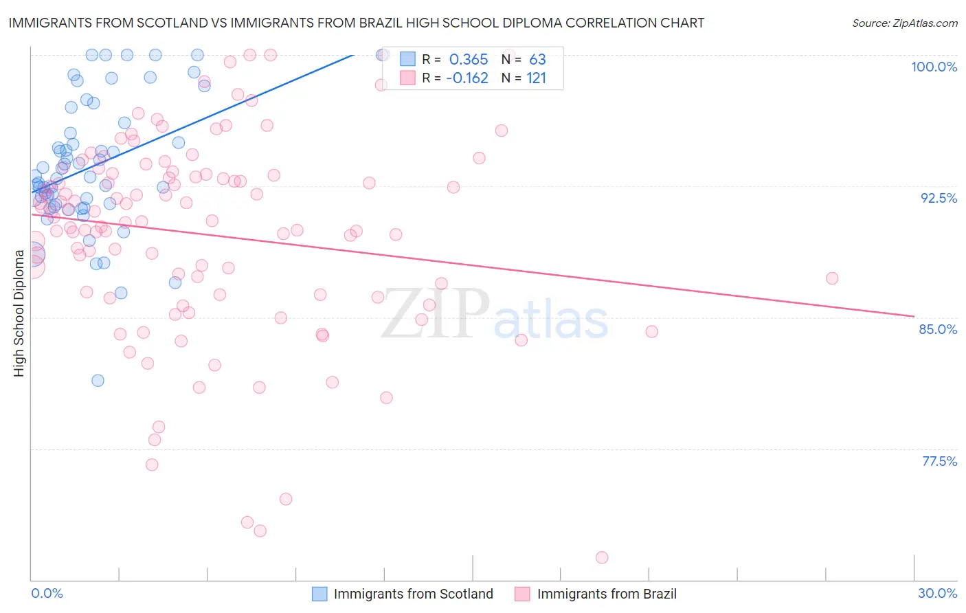 Immigrants from Scotland vs Immigrants from Brazil High School Diploma