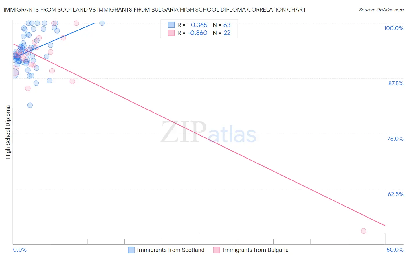 Immigrants from Scotland vs Immigrants from Bulgaria High School Diploma