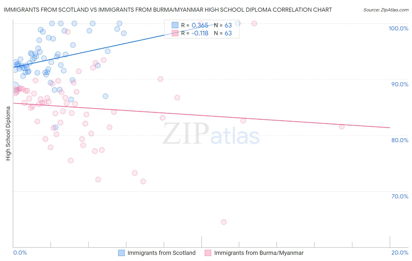 Immigrants from Scotland vs Immigrants from Burma/Myanmar High School Diploma