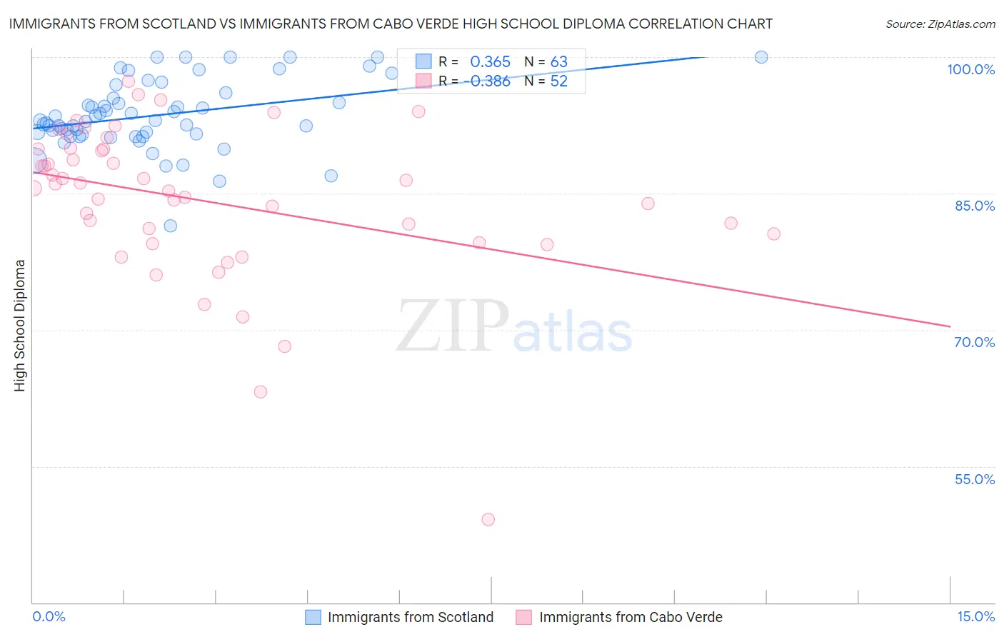Immigrants from Scotland vs Immigrants from Cabo Verde High School Diploma