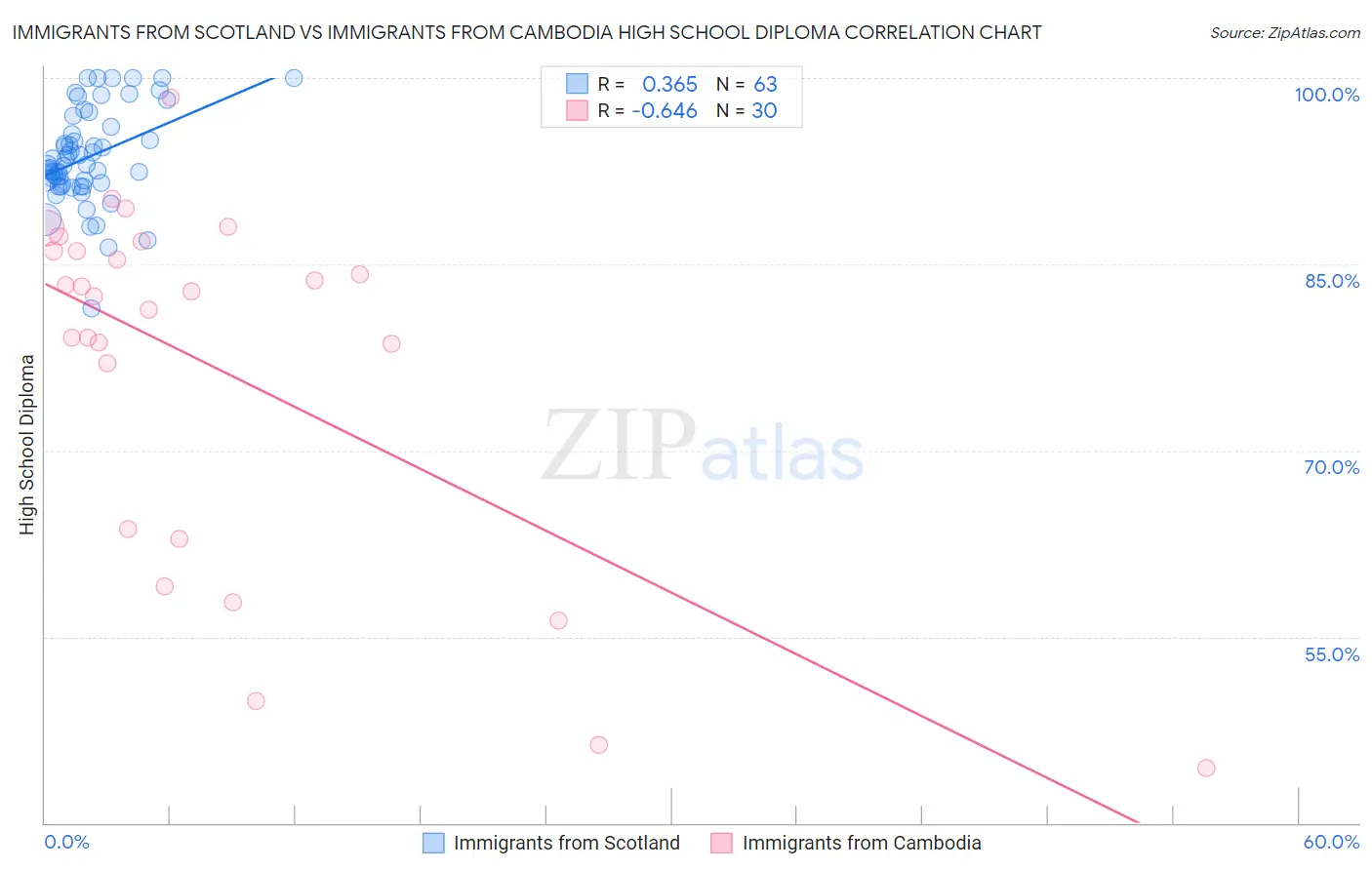 Immigrants from Scotland vs Immigrants from Cambodia High School Diploma