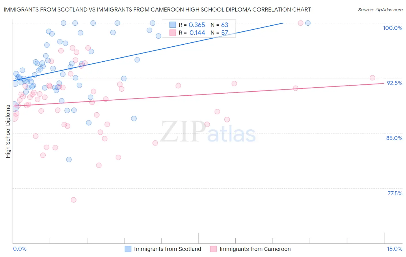 Immigrants from Scotland vs Immigrants from Cameroon High School Diploma