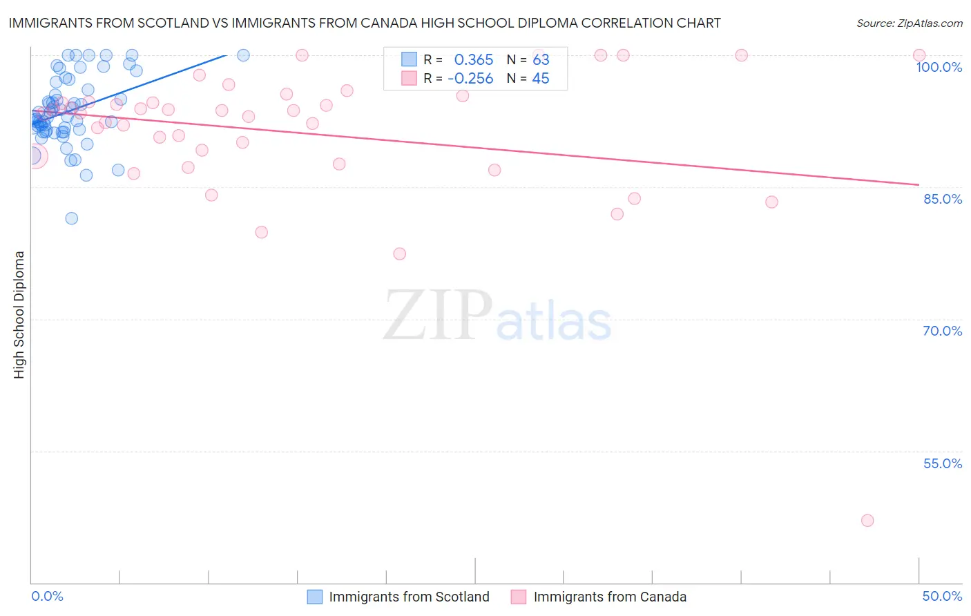 Immigrants from Scotland vs Immigrants from Canada High School Diploma