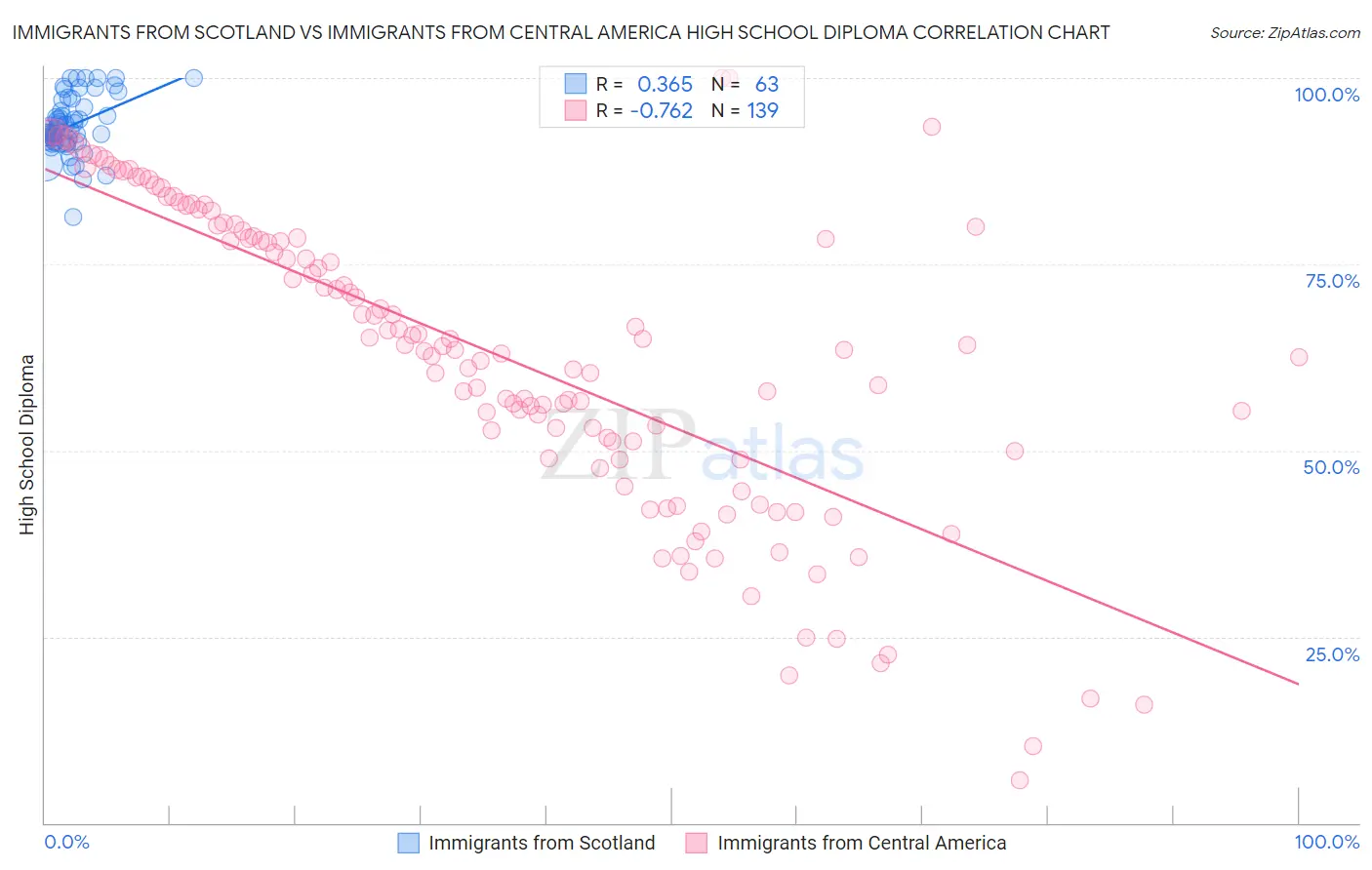 Immigrants from Scotland vs Immigrants from Central America High School Diploma
