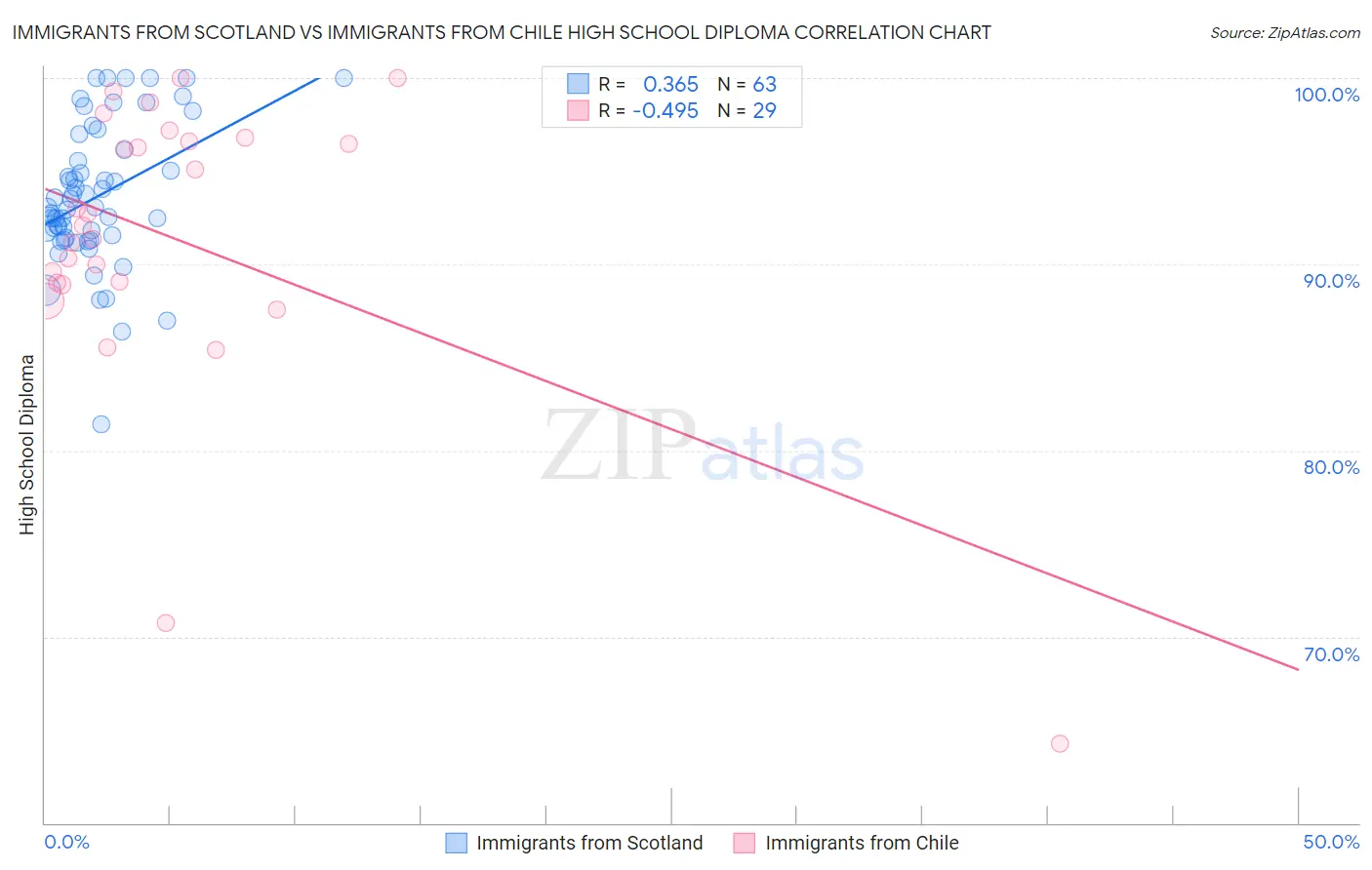 Immigrants from Scotland vs Immigrants from Chile High School Diploma