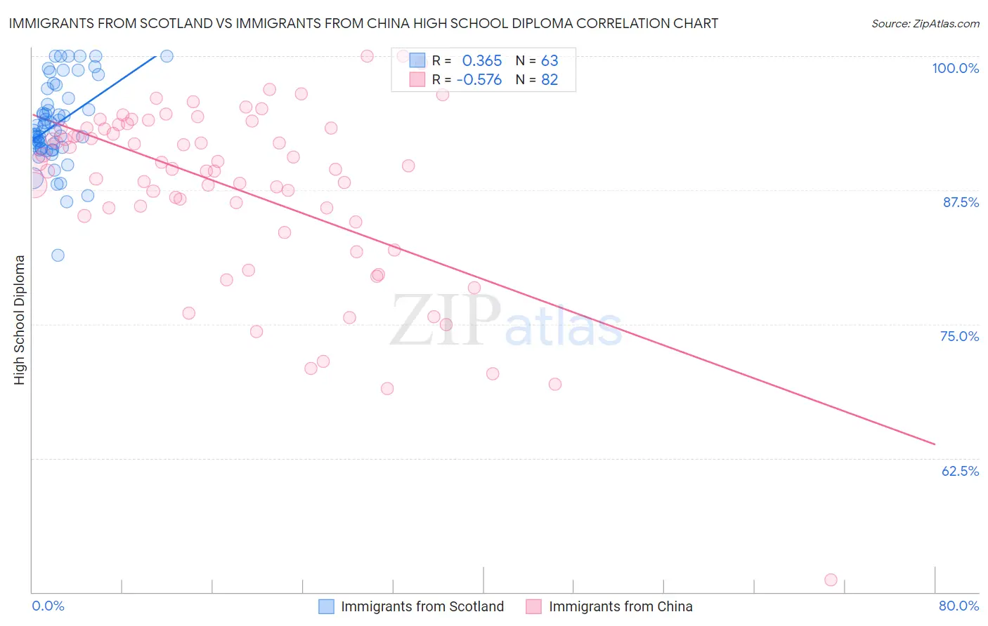 Immigrants from Scotland vs Immigrants from China High School Diploma